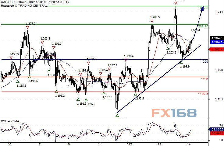 现货黄金30分钟图 现货黄金30分钟图