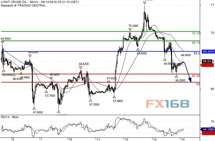 WTI原油30分钟图 WTI原油30分钟图