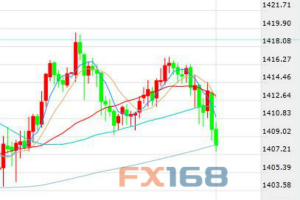 美元美股上涨 黄金转跌走势震荡面临重重阻力