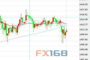 美零售数据强劲美元上涨 黄金续跌白银意外飙升
