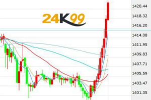 美元转跌 黄金先抑后扬V型大逆转站上1420关口