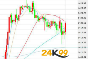 美元企稳 黄金面临获利抛压金价在1420关口波动
