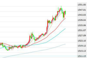 美伊冲突升级美股暴跌 避险推升黄金涨破1550关口
