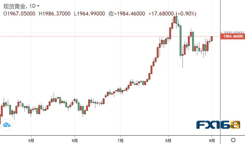 贵金属投资晨报 突发大行情 美元短线急跌黄金多头大爆发 刚刚触及1985美元 Fx168财经网