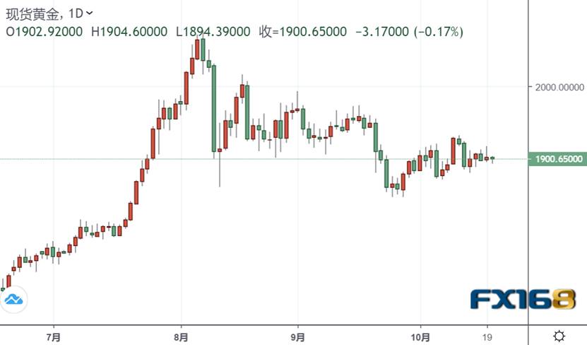 贵金属投资晨报 1 9万亿美元 大选前最后一搏 警惕刺激法案难产金价千九关口观望 Fx168财经网