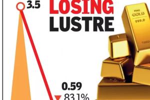 几乎是直线暴跌！疫情之下，印度5月黄金进口量环比骤降83%