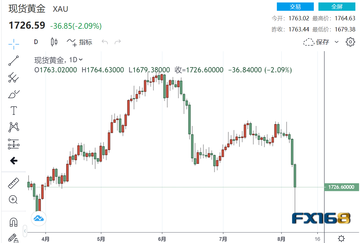 美7月非农持续搅局！美联储或最早于10月开始缩减债券购买？美元、美债收益率持续上攻黄金确认看跌突破-24K99黄金及贵金属投资网站