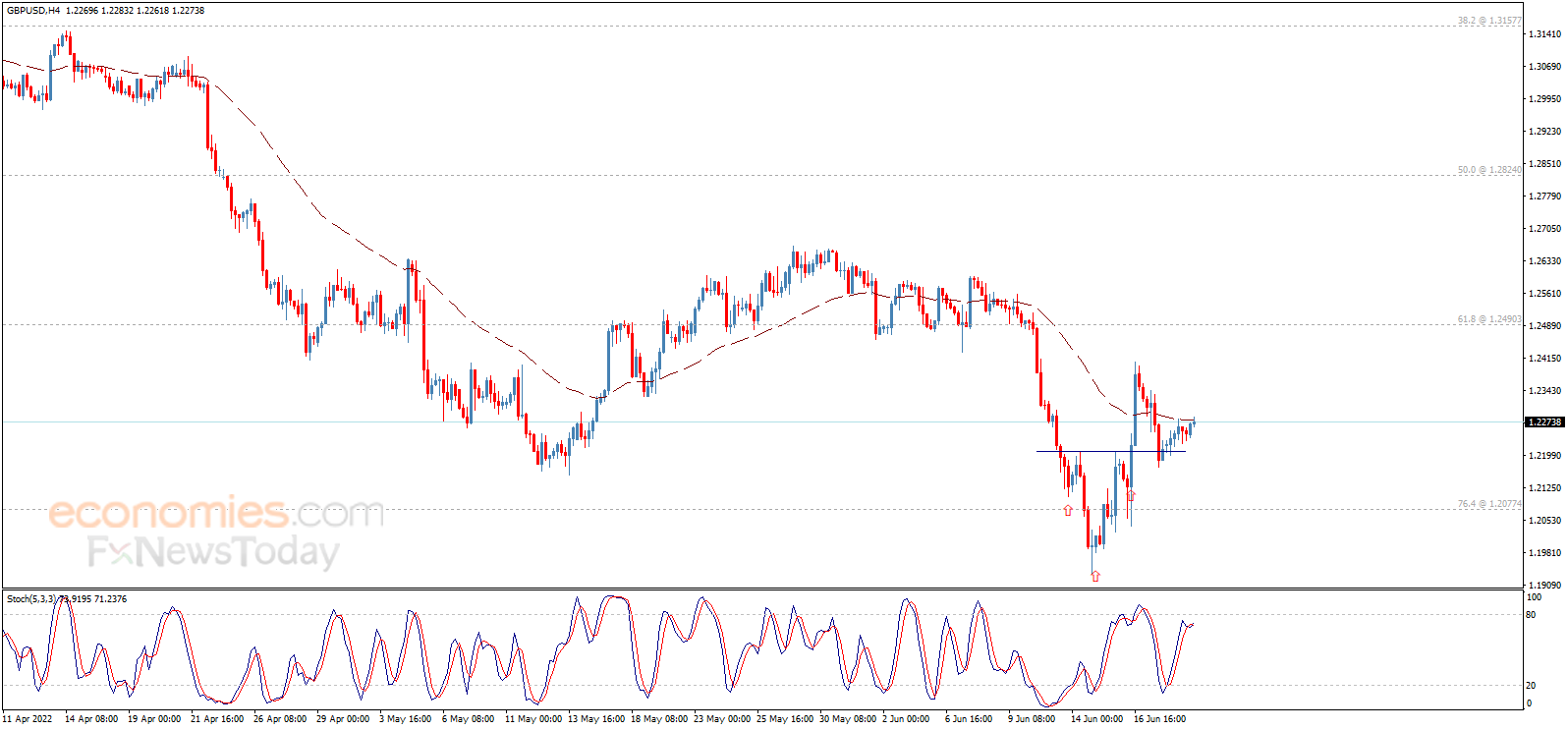美元短线突然跳水！金价急涨逼近1840、后市仍有望大涨欧元、英镑、日元、澳元和黄金最新交易分析-FX168财经网