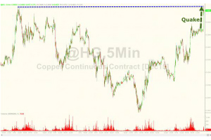 智利8.3级强震突袭 “铜博士”好运来了？