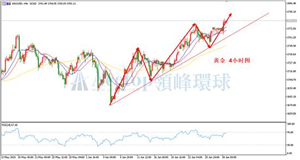 领峰环球ACETOP：美国失业潮高涨 金银高居难下