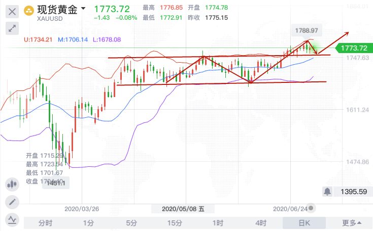 言复易:7.3疫情升级能救黄金吗?继续反攻上行吗?