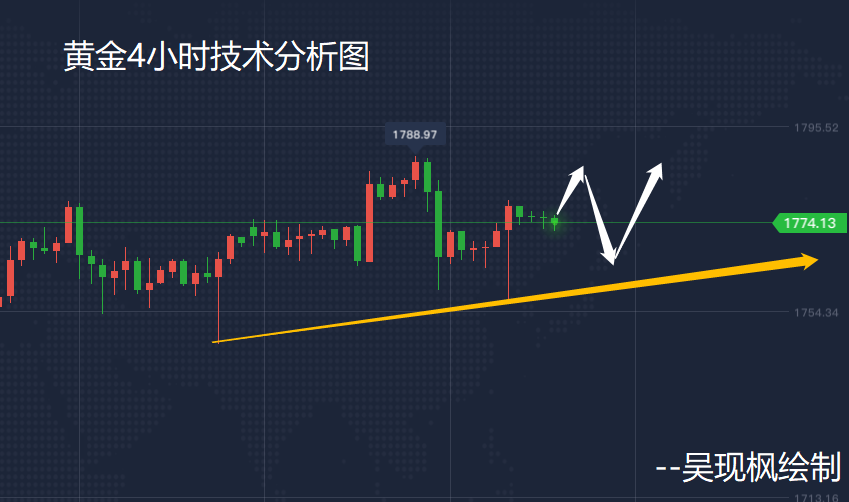 吴现枫:昨日黄金空单布局大胜 今日金油布局看这里!!!