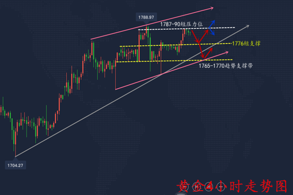 项金茷：7.7黄金回踩做多，原油区间高空，欧美盘策略