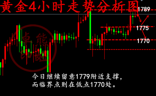 熊娅卓：7.7欧盘黄金下破能否顺势最多？点位已备好就等
