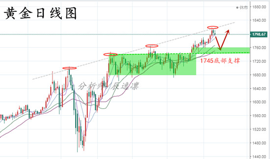 辰逸凛:黄金调整还在进行,做多需谨慎!1808下空一次