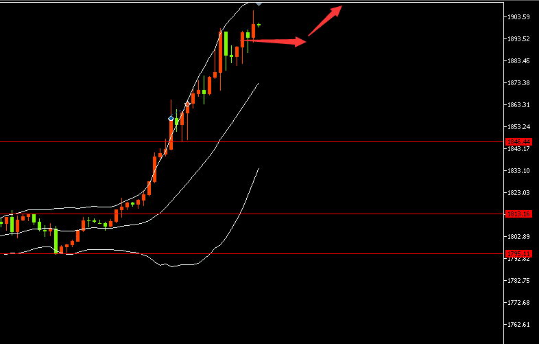黄金多头夺千九关口，国际关系对抗加剧，黄金走势分析布局