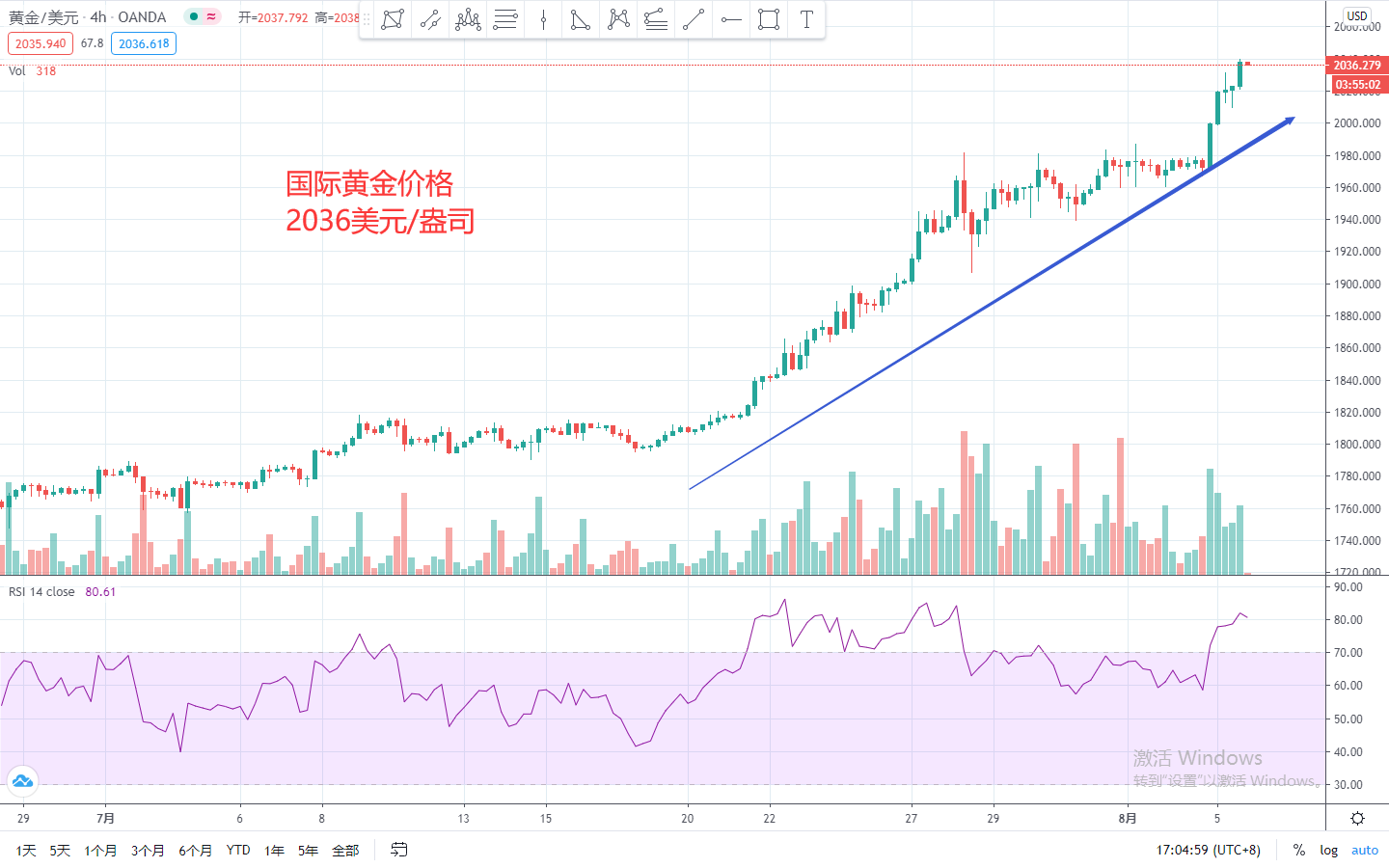 宋阳峰：非农今日提前泄密，黄金上演闪崩1930？