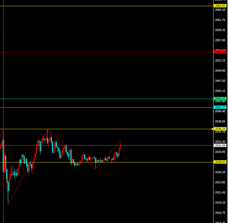 金海龙:黄金陷入震荡,黄金重点关注2036突破情况