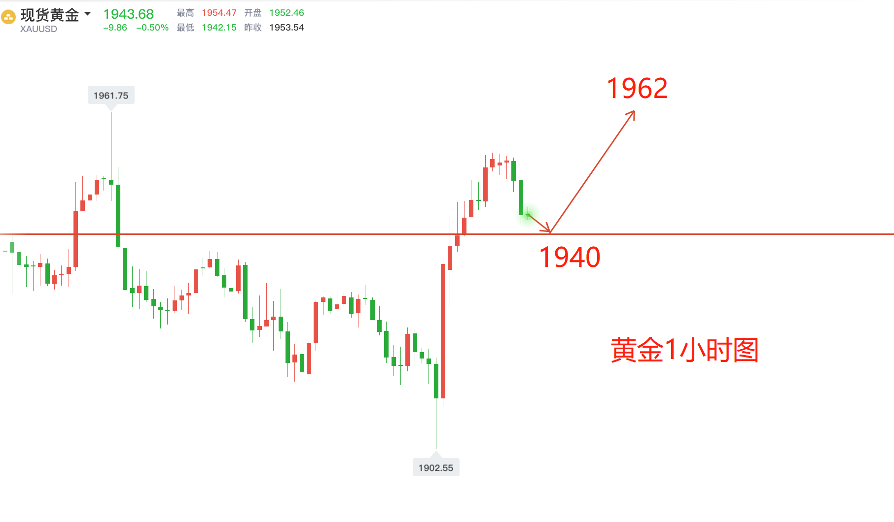 易欣岚:黄金多头绝地反击,低多上看1970!油等待补涨