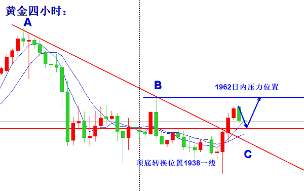 张鑫博:黄金下影长阳多头有待考验,日内关注1962压力
