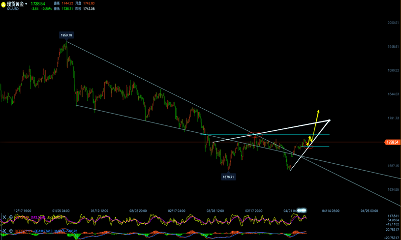 刘江;4.7周三黄金继续关注1755关口、原油震幅缩小