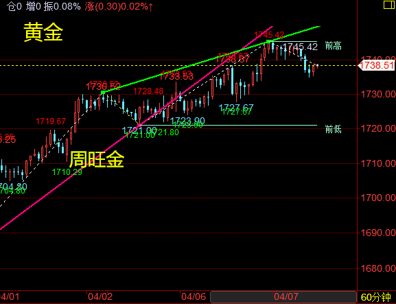 周旺金：4.7黄金上涨遇横盘震荡不上不下后市如何操作