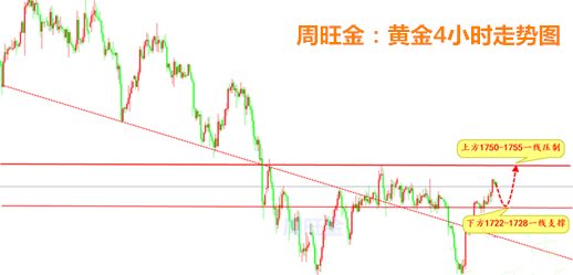 周旺金：黄金回落为修正，抓住时机欧盘1730直接干多！