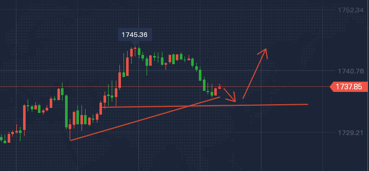 李鼎缘:4.8今日黄金走势分析,日内金价独家策略!