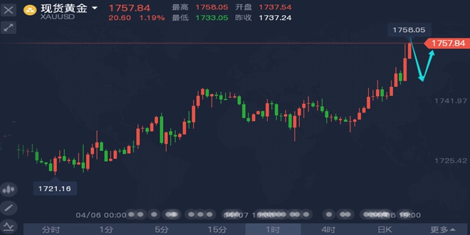 王铭鑫最新黄金今日走势分析断绝亏损之路走上稳健盈利布局