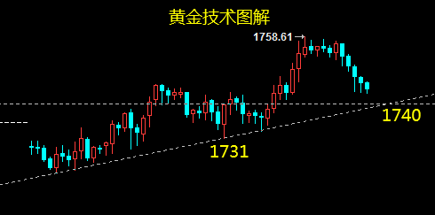 云杰：黄金晚间调整进多节点至1740