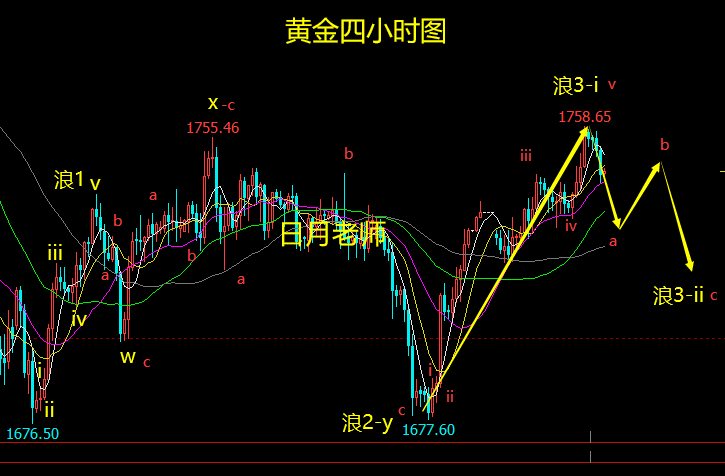 黄金第一波上涨结束，进入短期调整浪结构