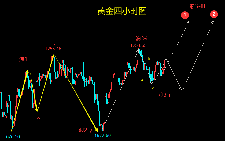 黄金强势反弹,晚间行情分析及预测附解套