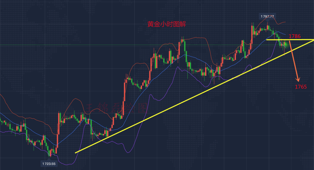 王锦磊4.22黄金上行趋势受阻，多头时代突临变盘后市布