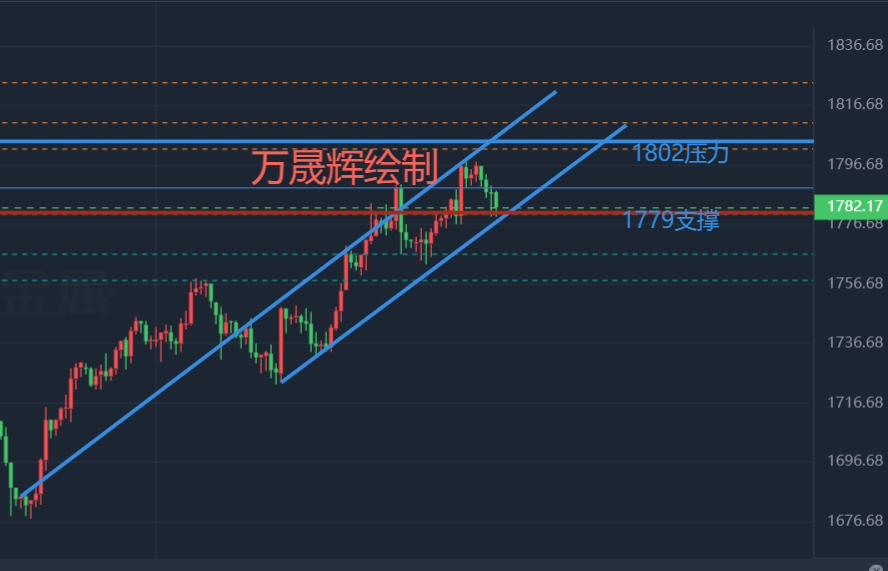 晟辉论金：黄金后市如何看？最新黄金操作建议