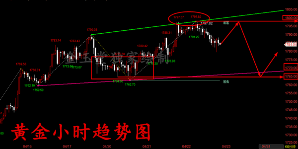 黄金不破高位回落已成注定，后市先看修复！