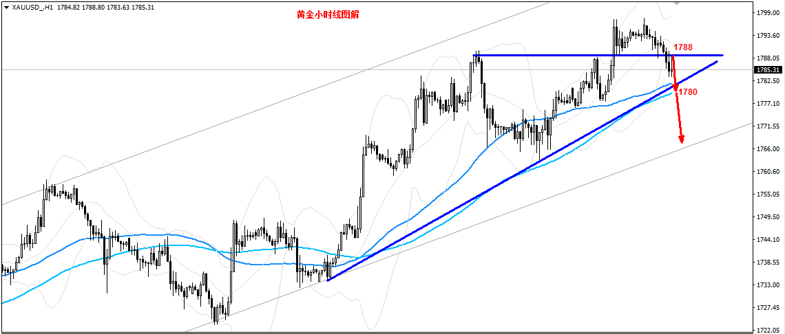 4.23黄金高位震荡，最新黄金美原油行情走势及精准操作
