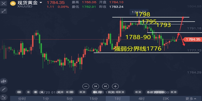 外汇黄金回落不该偏多格局 黄金今日行情走势最新操作建议