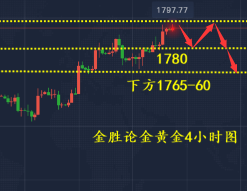金胜论金；周五黄金再冲1800谨防黑天鹅，白银中空布局
