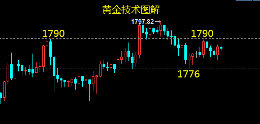 云杰:黄金1788空最低1782,晚间继续进空