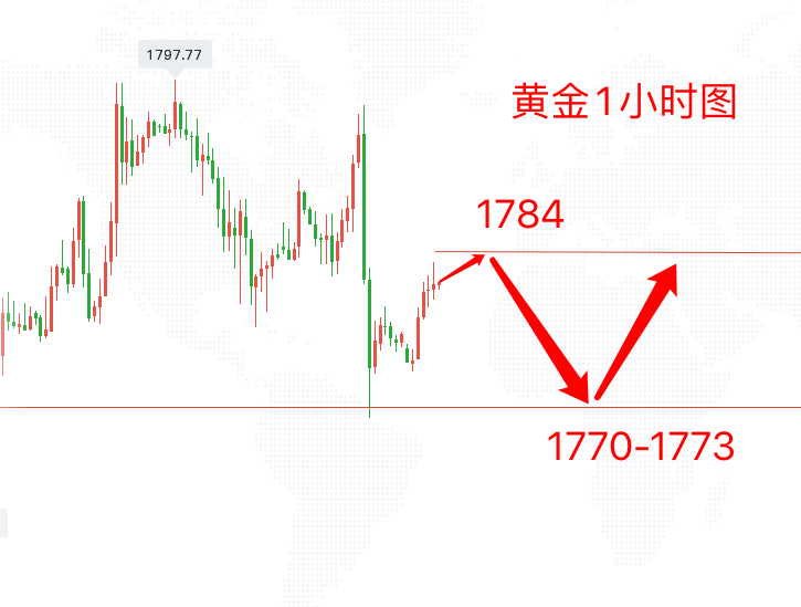叶云宏:黄金1784先空看73,反手直接多看千八破位!