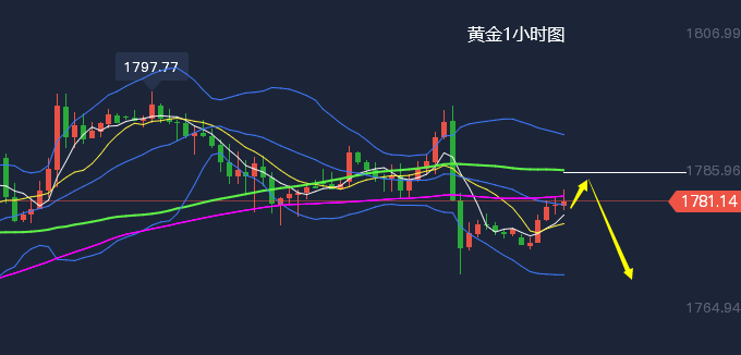 覃连胜:4.26黄金白银欧盘走势分析及白银TD操作建议