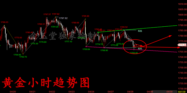 4.28黄金看似走空实则是诱空，今日继续以低多为主！