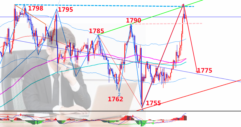 李鸿彬：黄金高处胜寒如期回落，美盘跌势还将延续