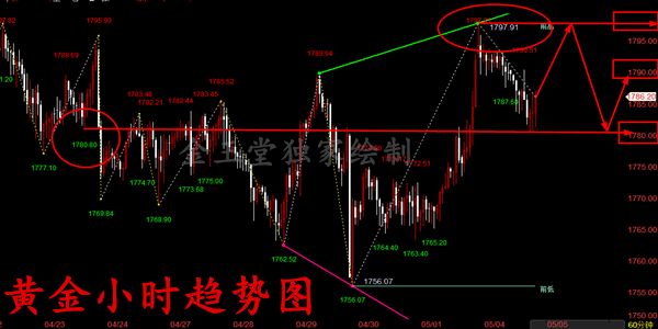 5.4黄金关键*未破需防洗盘，今晚将决定多空命运！