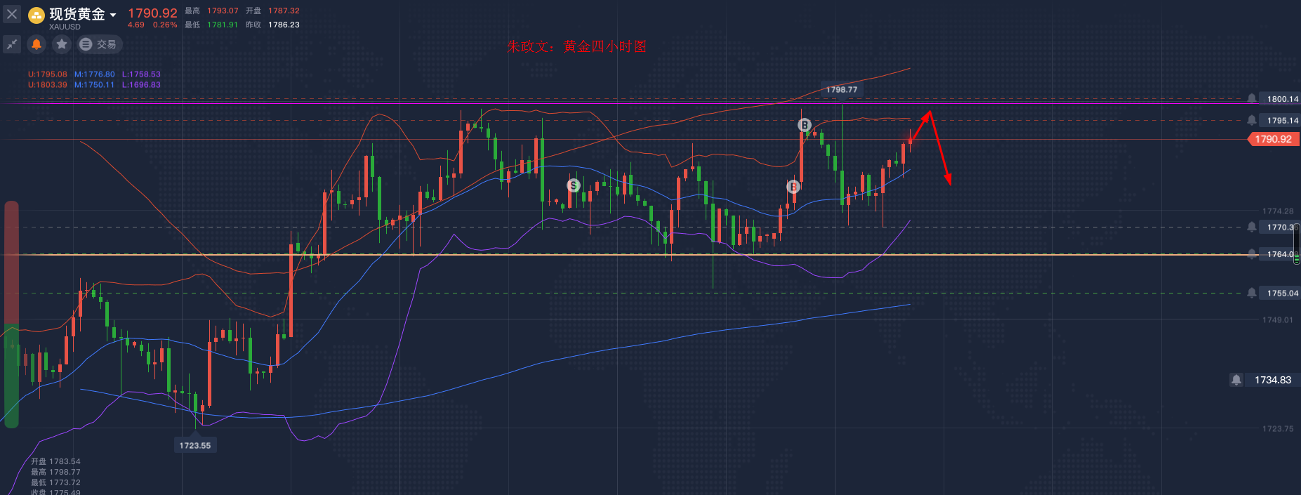 朱政文：5.6黄金晚间走势分析 守住1800不破直接空