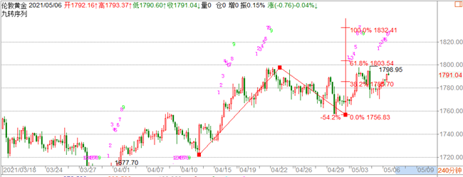 金科解盘：5.6ADP数据不及预期，黄金吹响反攻号角！