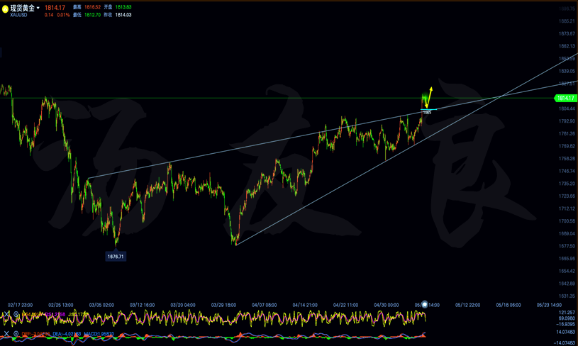 汤友良：5.7黄金原油今日行情最新走势分析、收官之战