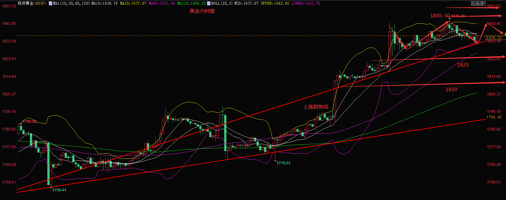 金浩霸金：黄金上方封顶今日看回调？黄金原油走势操作建议