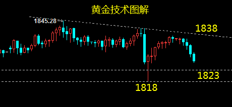 云杰：黄金中期看涨1860，短期抛售后将加剧震荡