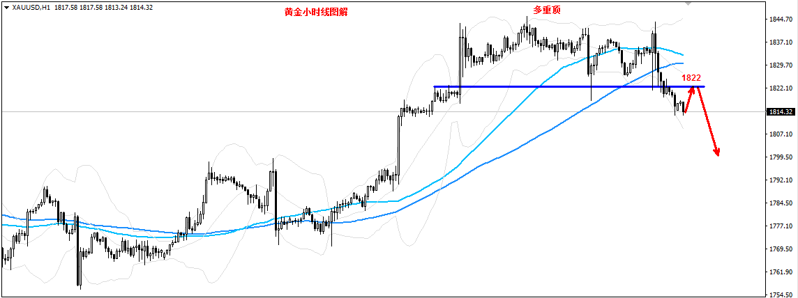 CPI大增推升加息预期、黄金巨震转跌，最新日内交易策略